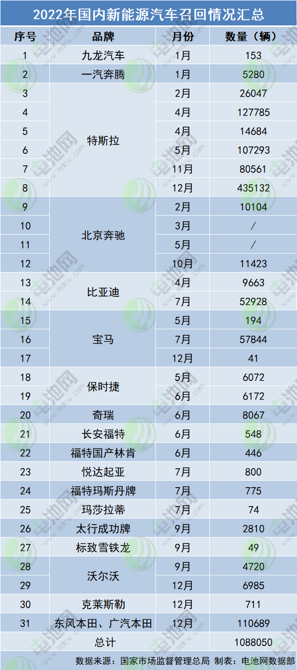 2022年我国新能源汽车召回近109万辆 特斯拉占比超七成.jpg