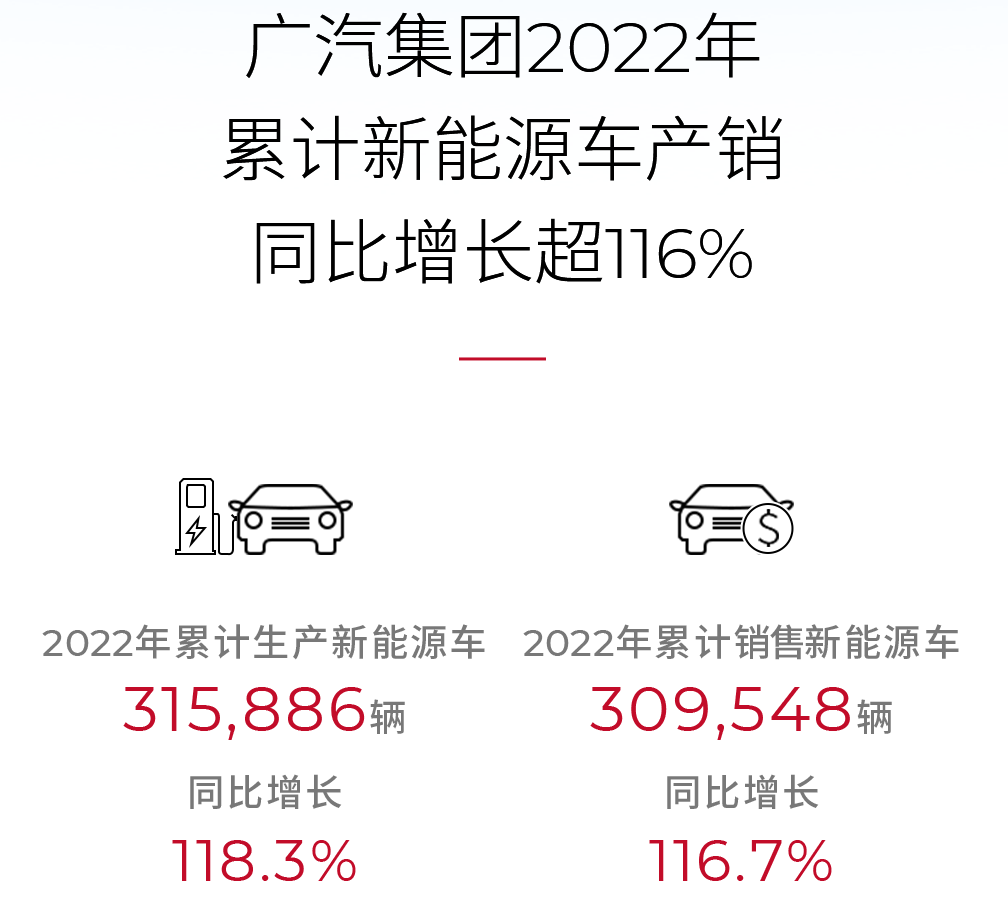 广汽集团2022年新能源车销售近31万辆 产销同比均翻倍.png