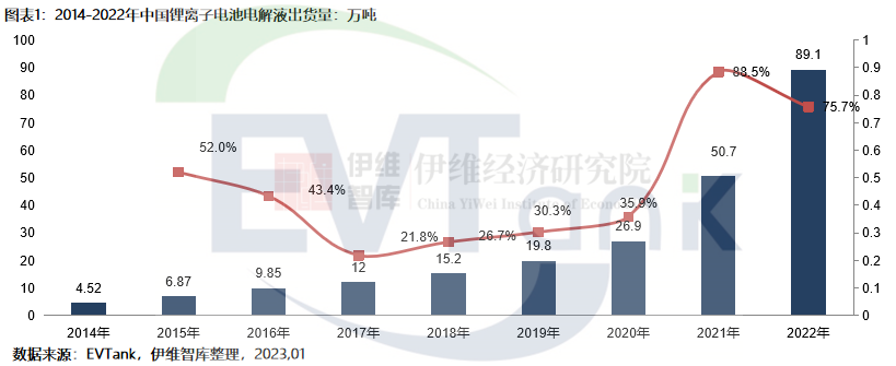 2022年中国电解液出货量达到89.1万吨 同比增长75.7%.png