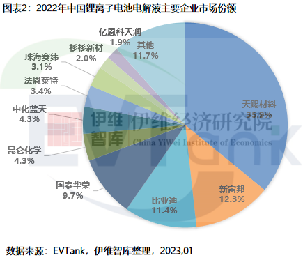 2022年中国电解液出货量达到89.1万吨 同比增长75.7%.png