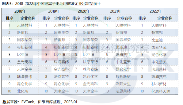 2022年中国电解液出货量达到89.1万吨 同比增长75.7%.png