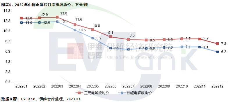 2022年中国电解液出货量达到89.1万吨 同比增长75.7%.png