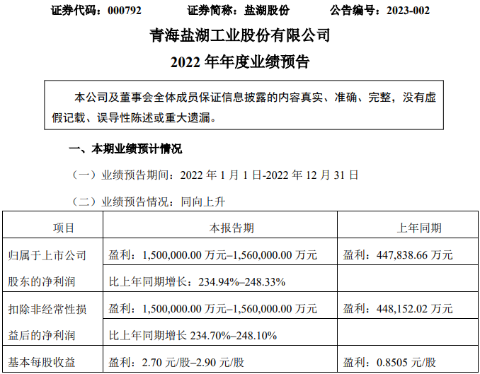 盐湖股份2022年净利预超150亿元 碳酸锂销量3.03万吨.png