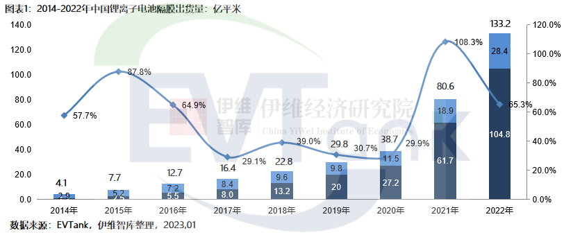 2022年中国锂电隔膜出货量达133.2亿㎡ 前十企业再现新面孔.png