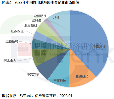 2022年中国锂电隔膜出货量达133.2亿㎡ 前十企业再现新面孔.png