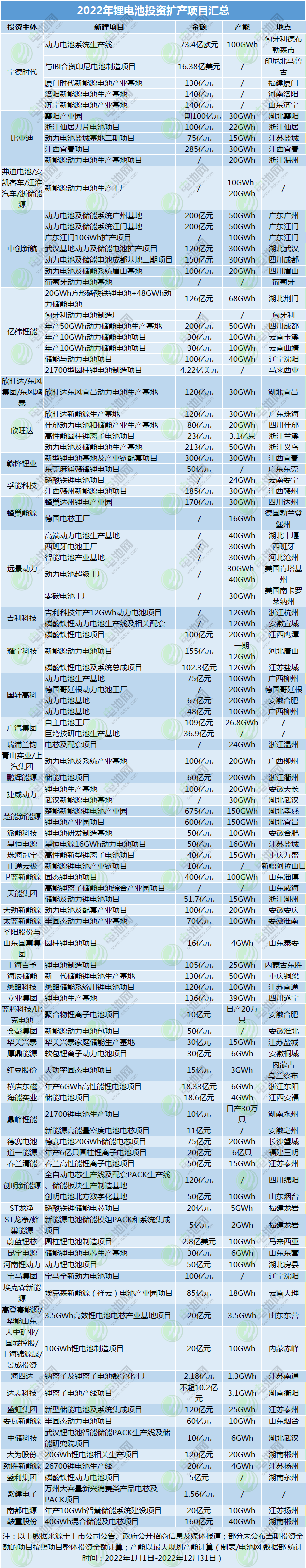 逾2万亿元！78个超百亿项目！2022年电池新能源扩产大盘点.png