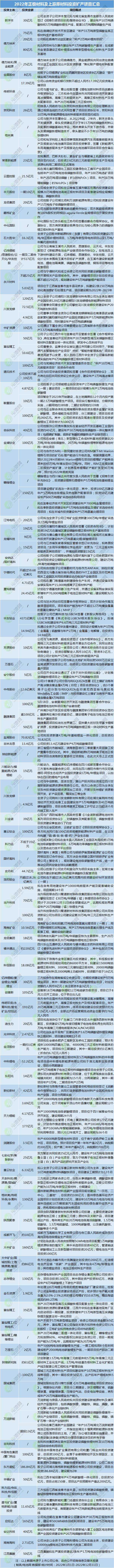 逾2万亿元！78个超百亿项目！2022年电池新能源扩产大盘点.png