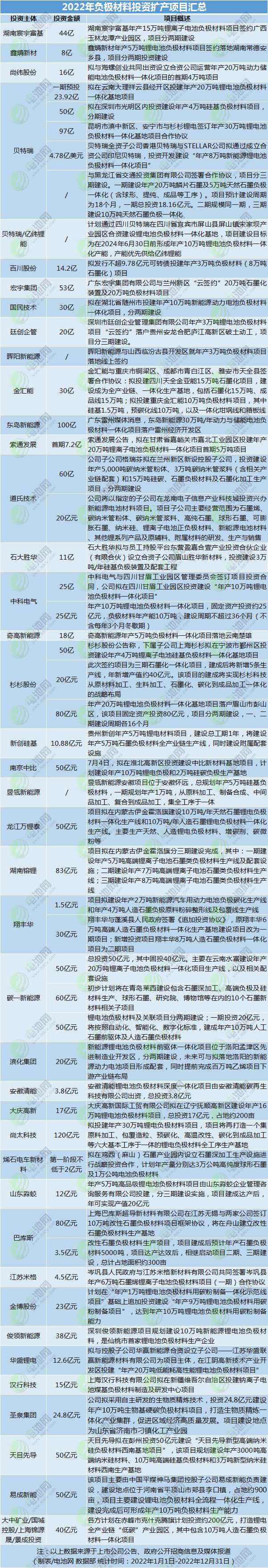 逾2万亿元！78个超百亿项目！2022年电池新能源扩产大盘点.png