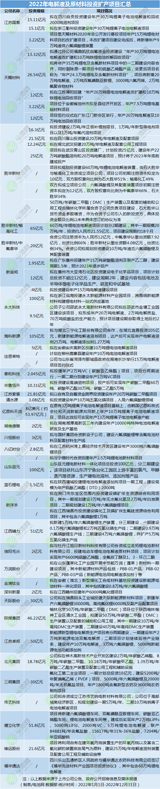 逾2万亿元！78个超百亿项目！2022年电池新能源扩产大盘点.png