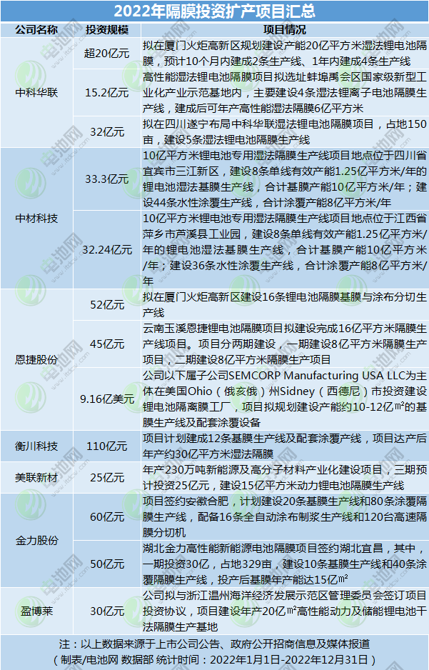 逾2万亿元！78个超百亿项目！2022年电池新能源扩产大盘点.png