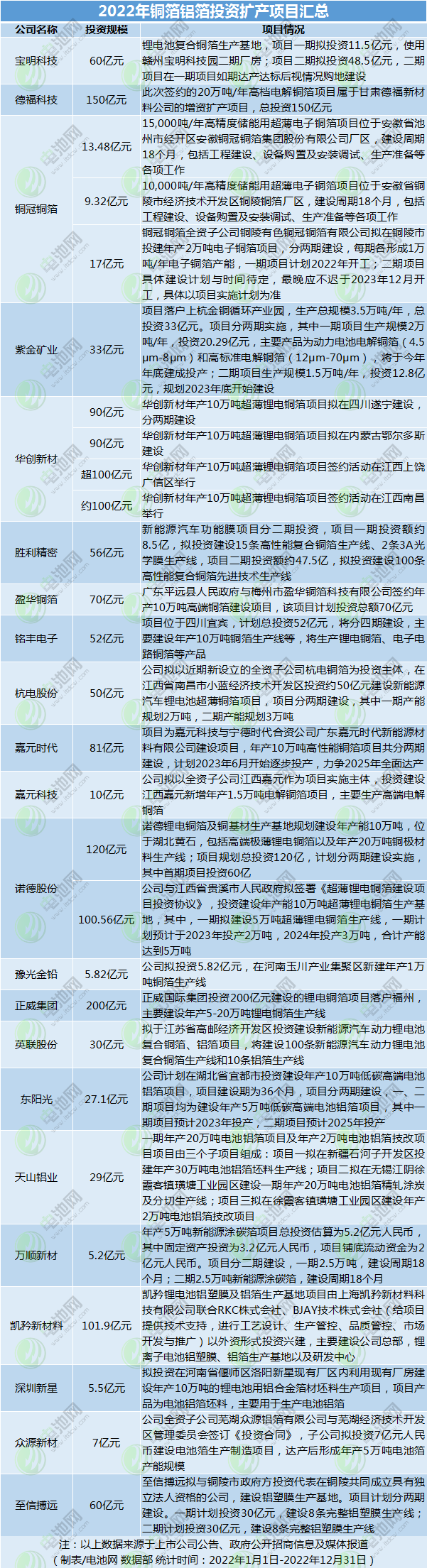 逾2万亿元！78个超百亿项目！2022年电池新能源扩产大盘点.png