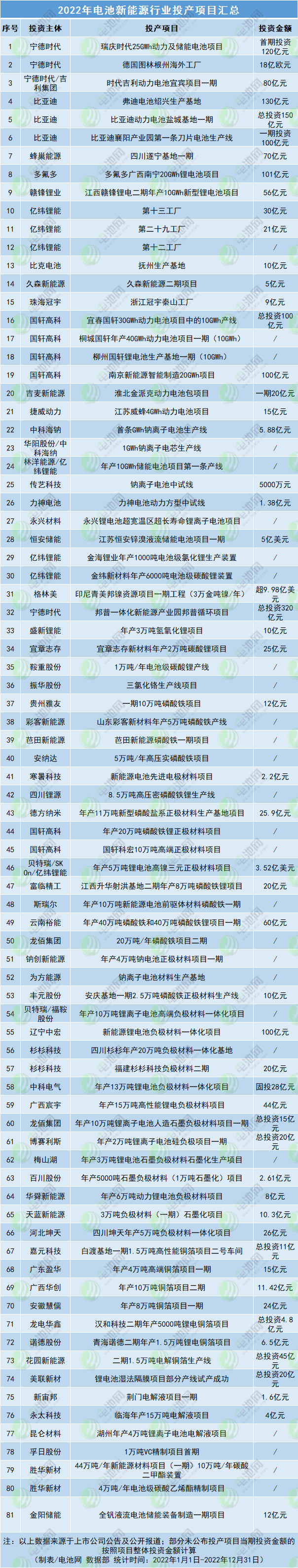 176个项目开工！近1.1万亿！2022年电池新能源开工投产项目大盘点.png