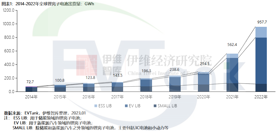 2022年全球锂离子电池出货量达957.7GWh 储能电池增速超过动力电池.png