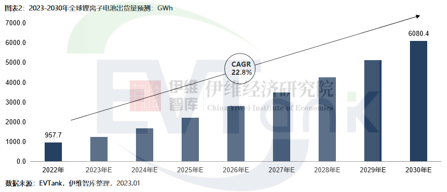 2022年全球锂离子电池出货量达957.7GWh 储能电池增速超过动力电池.png