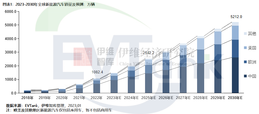 2022年全球新能源汽车销量达1082.4万辆 中国市场占比突破6成.png