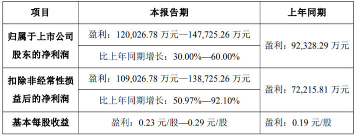 格林美2022年动力电池用三元前驱体材料出货量超14万吨.png