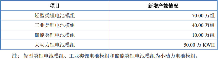 天宏锂电北交所成功上市 募资扩产锂电电池模组.png