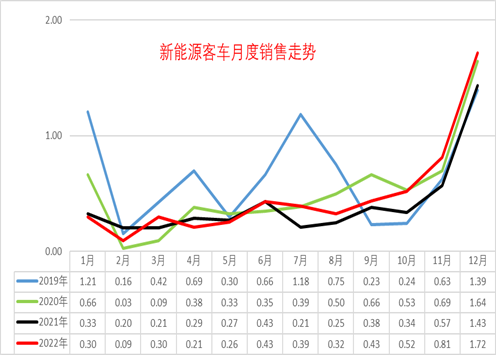 2022年我国新能源客车销量达5.8万辆 同比增长18%.png