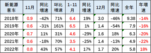 2022年我国新能源客车销量达5.8万辆 同比增长18%.png