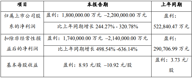 锂盐产品及锂电池产销提升 赣锋锂业2022年预盈超180亿元.png