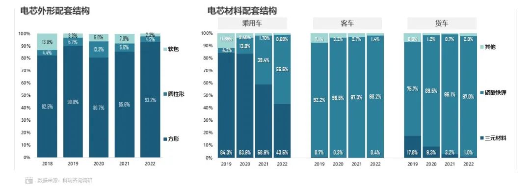 2022年中国动力电池市场份额：方形占93.2% 磷酸铁锂占55.6%.jpg