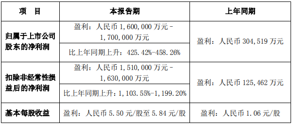 营收突破4200亿！净利增逾4倍！比亚迪2022年业绩预告出炉！.png