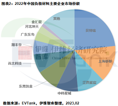 2022年全球负极材料出货量155.6万吨 预计2025年达331.7万吨.png