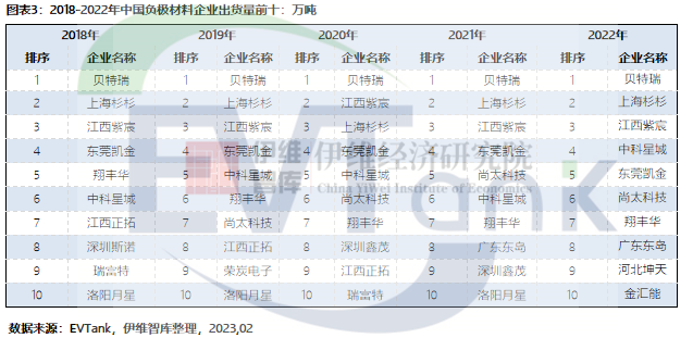 2022年全球负极材料出货量155.6万吨 预计2025年达331.7万吨.png