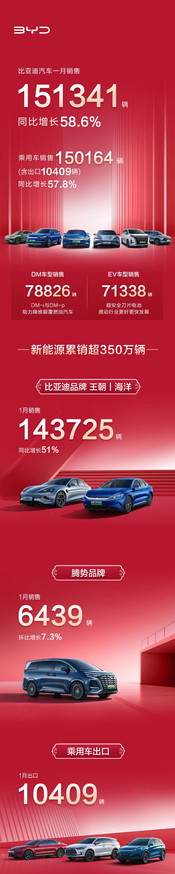 比亚迪1月销售新能源汽车15.13万辆 动力及储能电池装机约8.15GWh.jpg