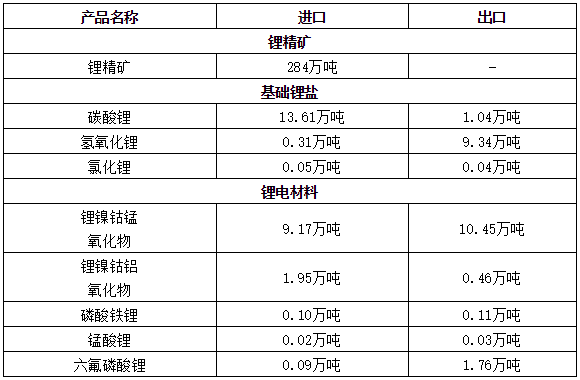 2022年我国进口锂精矿约284万吨 净进口碳酸锂12.57万吨.png