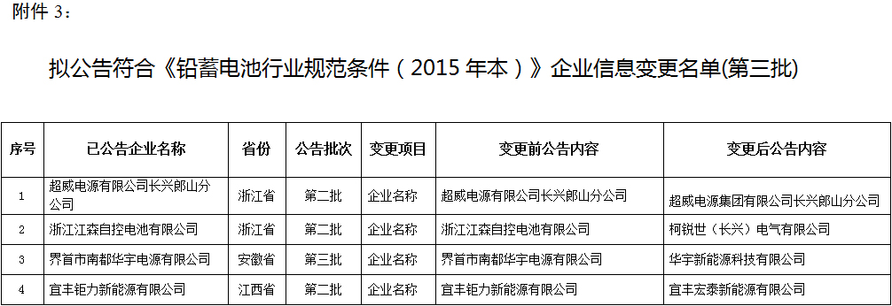 工信部：浙江宝仕电源等3家铅蓄电池企业从公告中撤销.jpg