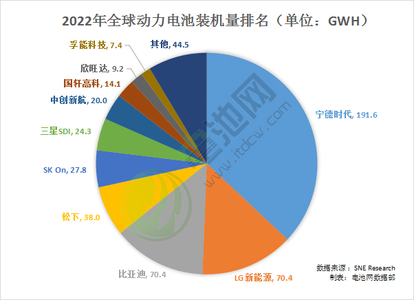 2022年全球动力电池装车量TOP10榜单出炉 一家中国企业新上榜.jpg