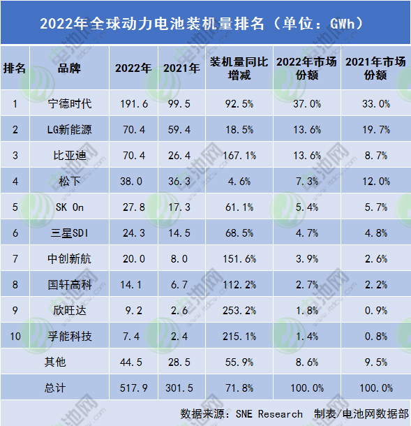 2022年全球动力电池装车量TOP10榜单出炉 一家中国企业新上榜.jpg