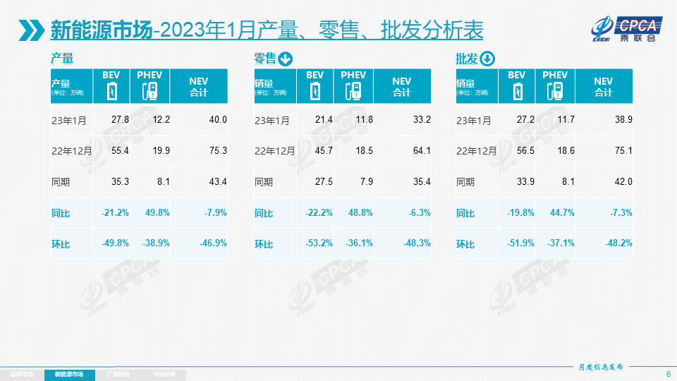 乘联会：1月新能源乘用车批发38.9万辆 零售33.2万辆.png