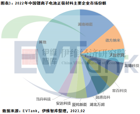 2022年中国锂电正极材料出货194.7万吨 磷酸铁锂渗透率近60%.png