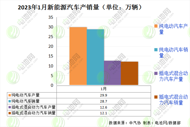 1月我国新能源汽车产销双降 动力电池装车量16.1GWh.png