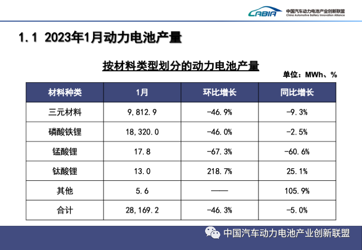 1月我国新能源汽车产销双降 动力电池装车量16.1GWh.png