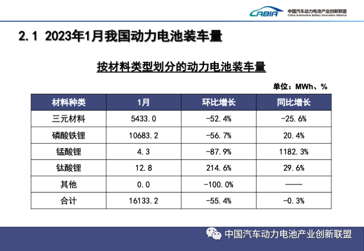 1月我国新能源汽车产销双降 动力电池装车量16.1GWh.png