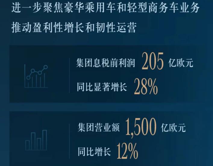 奔驰2022年营业额超1500亿欧元 纯电动乘用车销售14.9万辆.png