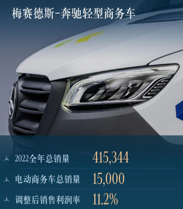 奔驰2022年营业额超1500亿欧元 纯电动乘用车销售14.9万辆png