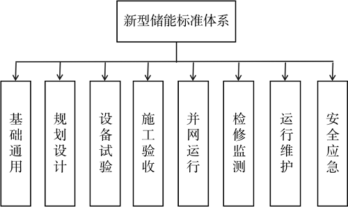 205项标准！两部委印发《新型储能标准体系建设指南》.png