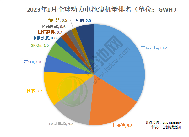 1月全球动力电池装车量33GWh 比亚迪站稳亚军.png