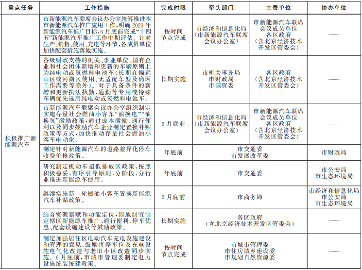 北京：积极推广新能源汽车 加快推动存量社会燃油小客车电动化.png