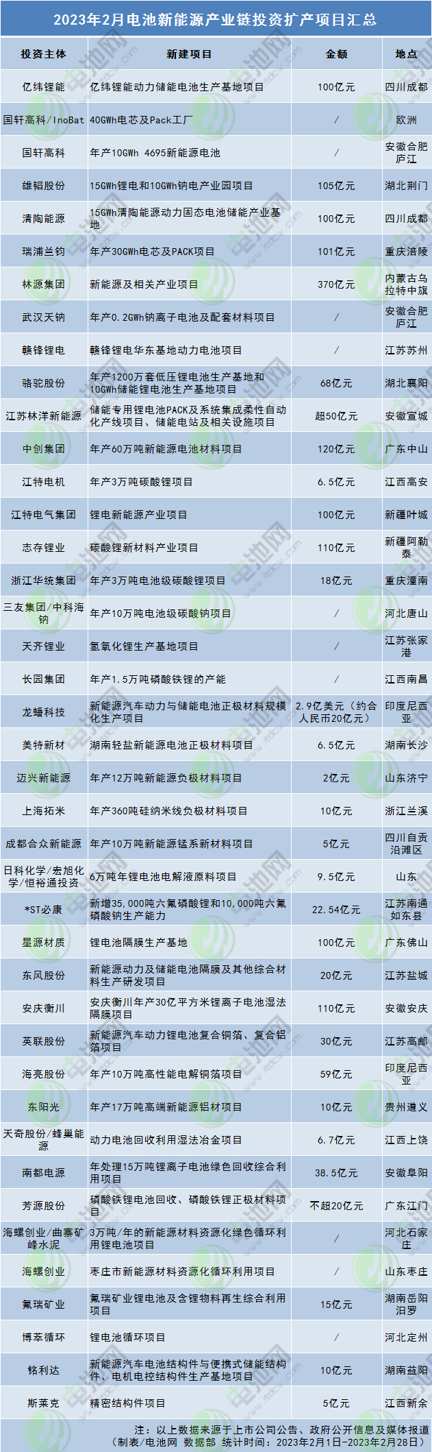 超1748亿！10个百亿级项目！2月电池新能源投资扩产项目大盘点.jpg