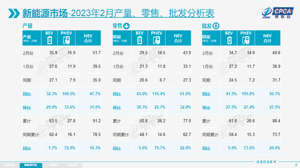 乘联会：2月国内新能源乘用车批发49.6万辆 零售43.9万辆.png