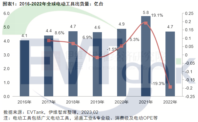 2022年全球电动工具出货量和市场规模双降 中小企业受冲击明显.png