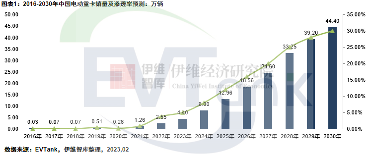 2022年中国电动重卡用锂电池装机量8.79GWh.png