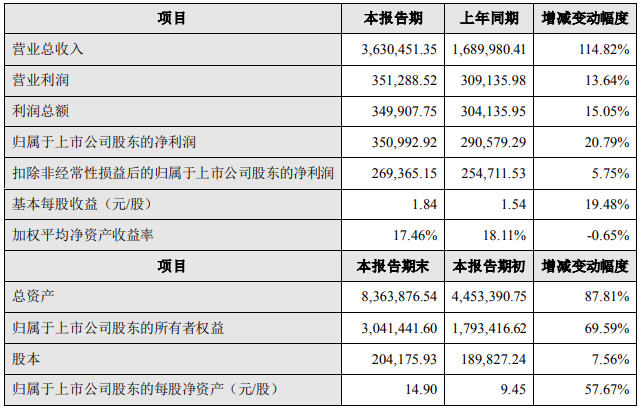 电池业务发展良好 亿纬锂能2022年净利超35亿.png