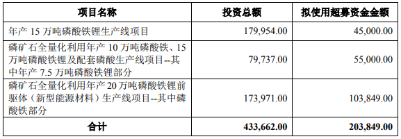 湖南裕能本次使用部分超募资金的有关情况 单位：万元