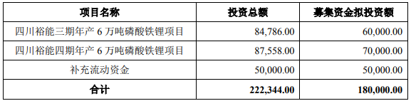 20.38亿元！湖南裕能拟使用超募资金扩产磷酸铁及磷酸铁锂.png